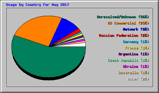 Usage by Country for May 2017