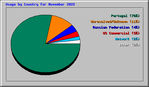 Usage by Country for November 2022