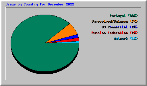 Usage by Country for December 2022