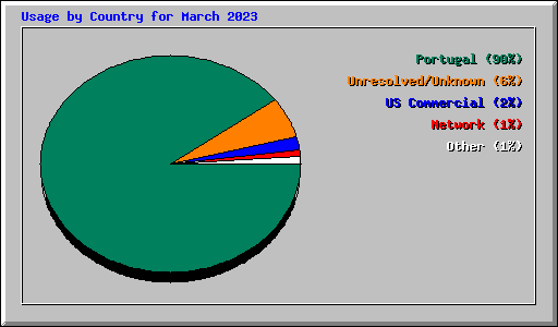 Usage by Country for March 2023