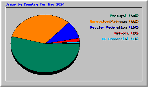 Usage by Country for May 2024