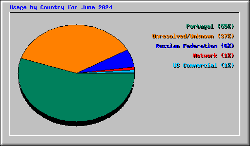 Usage by Country for June 2024