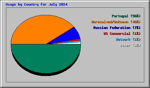 Usage by Country for July 2024