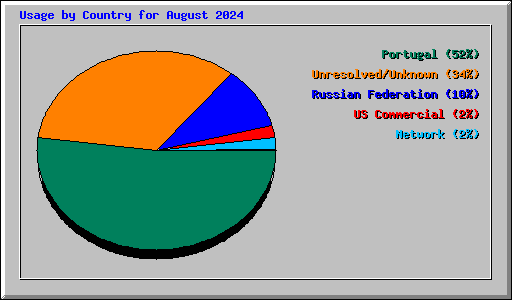 Usage by Country for August 2024