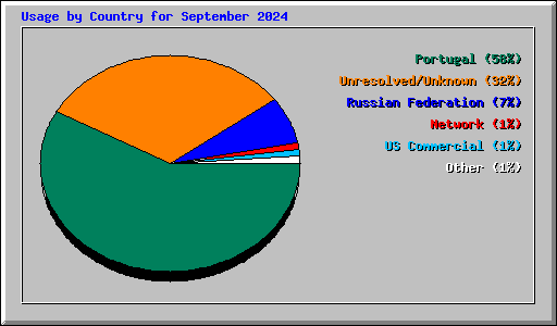 Usage by Country for September 2024