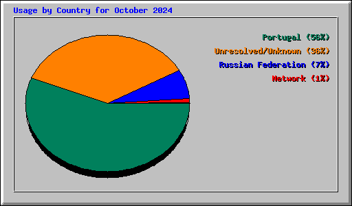 Usage by Country for October 2024