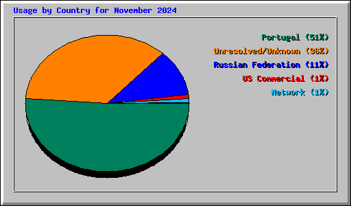 Usage by Country for November 2024