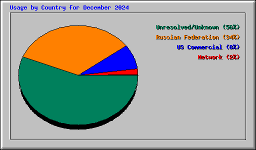 Usage by Country for December 2024