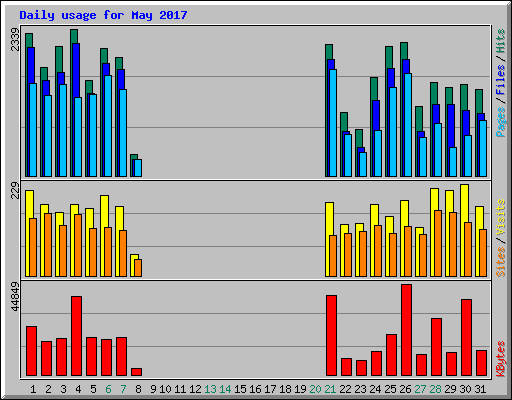 Daily usage for May 2017