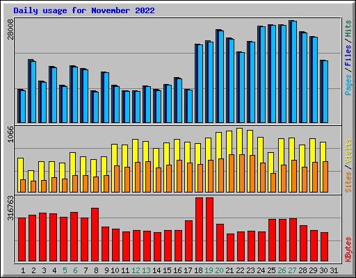 Daily usage for November 2022