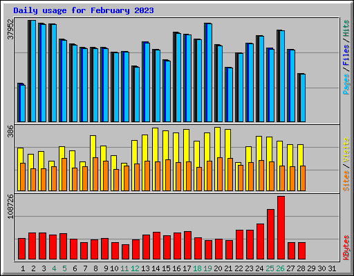 Daily usage for February 2023