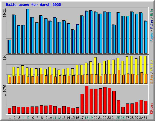 Daily usage for March 2023