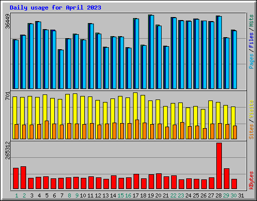 Daily usage for April 2023