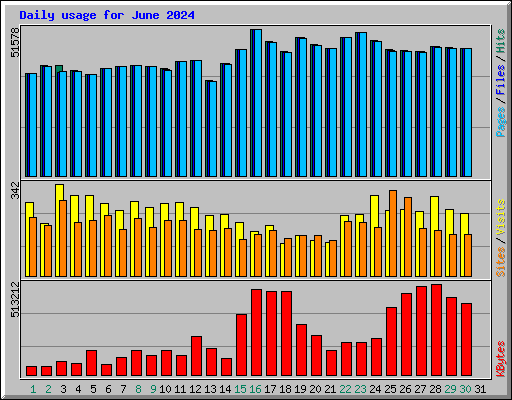 Daily usage for June 2024