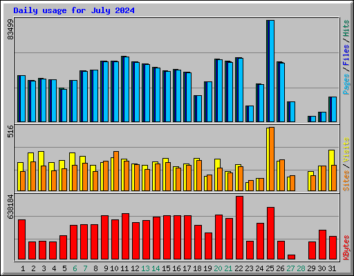 Daily usage for July 2024