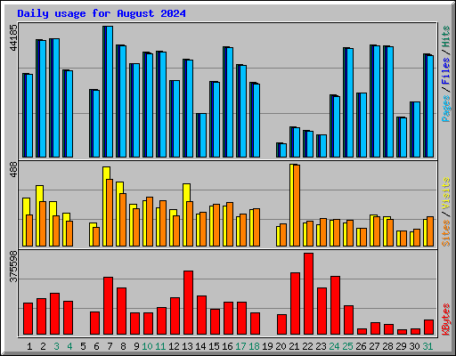 Daily usage for August 2024