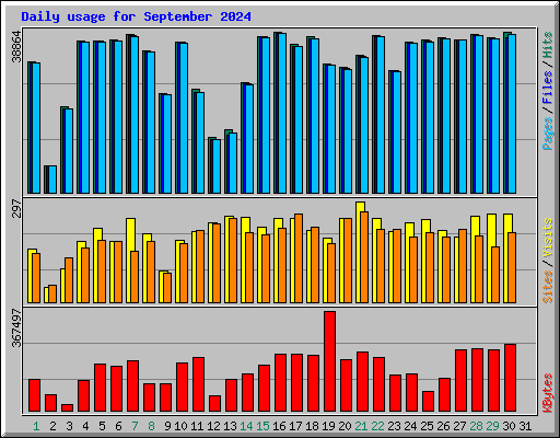 Daily usage for September 2024