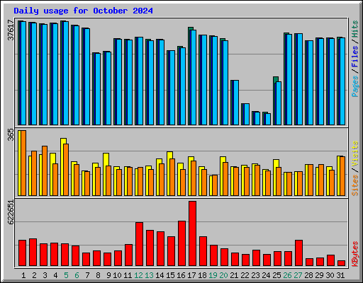 Daily usage for October 2024