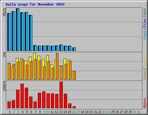 Daily usage for November 2024