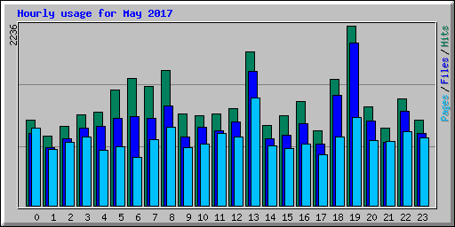 Hourly usage for May 2017